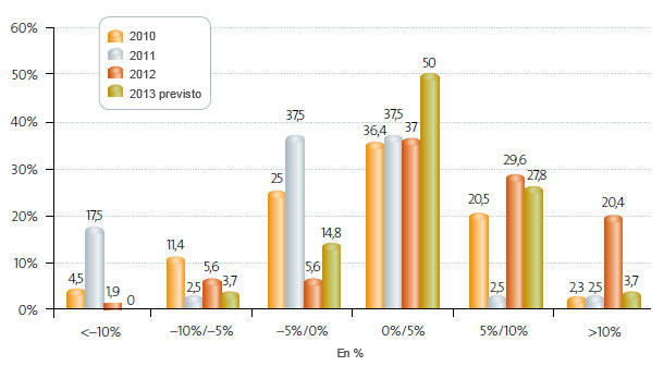 Resultados económicos 2007-2013