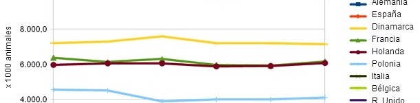 Producción trimestral de cerdos (x1000 animales) por países