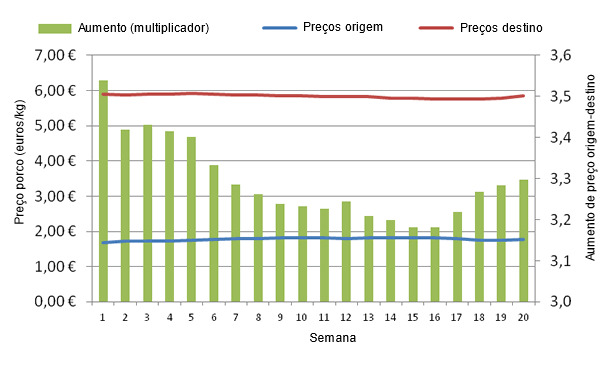 Evolución de los precios del cerdo en origen y destino durante las 20 primeras semanas de 2013
