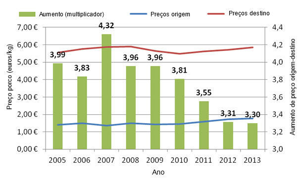 Evolución de los precios del cerdo en origen y destino durante los años 2005-2013