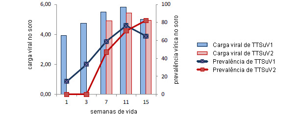 Cargas virales y prevalencias de TTSuVViral loads and prevalence