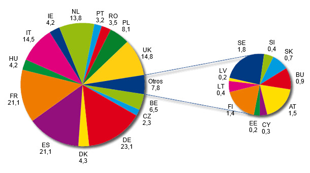 Producción de piensos compuestos en UE-27 en 2012 