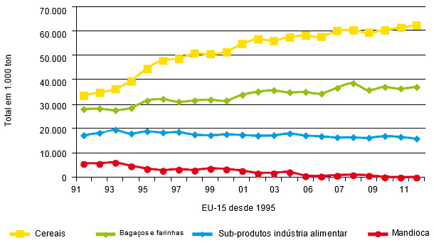 Evolución del consumo de materias primas en los piensos compuestos en UE