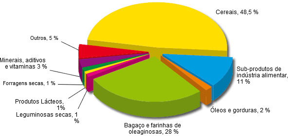 Uso de distintas materias primas en los piensos compuestos en la UE-27 en 2012