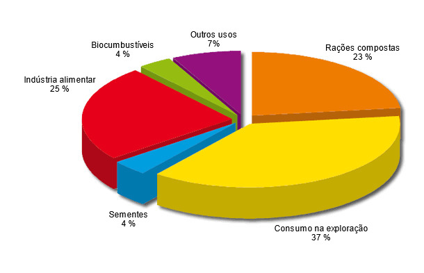 Uso de los cereales en la UE-27 durante 2012-2013