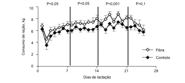 Consumo diário voluntário de alimento de porcas em lactação alimentadas com uma dieta que continha 2,8 (controlo) ou 11,0% (fibra) de fibra bruta durante a gestação