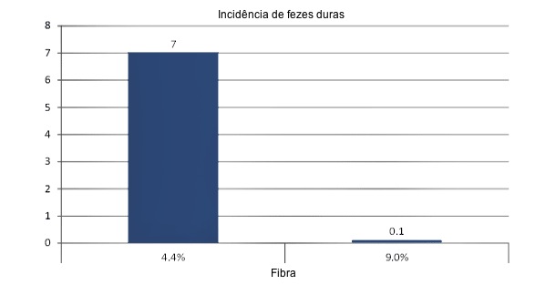 Efeito do nível de fibra dietética na incidência de fezes duras 