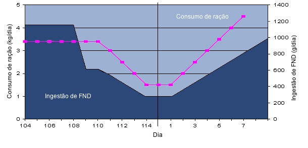 Ingestão de fibra (FND) em torno do parto