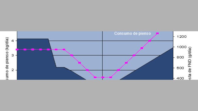 Ingestão de fibra (FND) em torno do parto