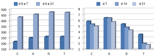 Consumo de pienso, g/d