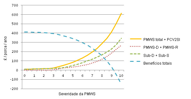 Coste del PMWS y PCV2SI para diferentes niveles de severidad del PMWS