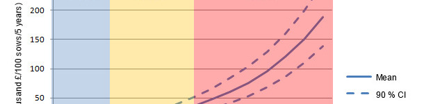 Valor actual neto (VAN) de la vacunación para PCV2 sola para diferentes niveles de severidad del PMWS