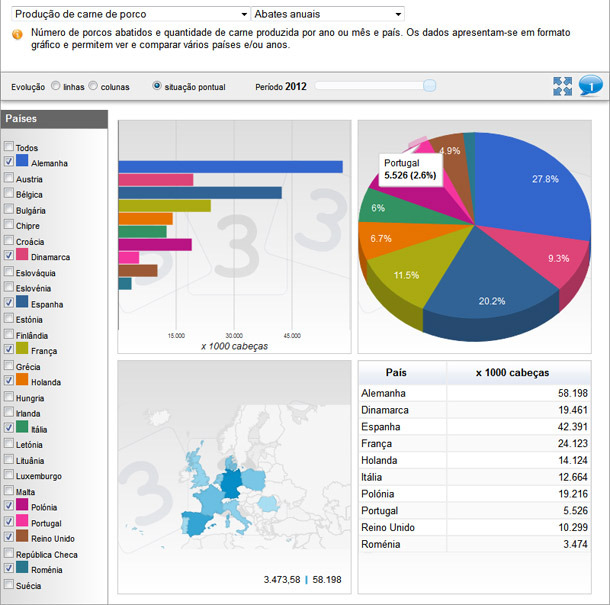 Distribución de la producción de carne de cerdo de los principales productores de la UE en 2012