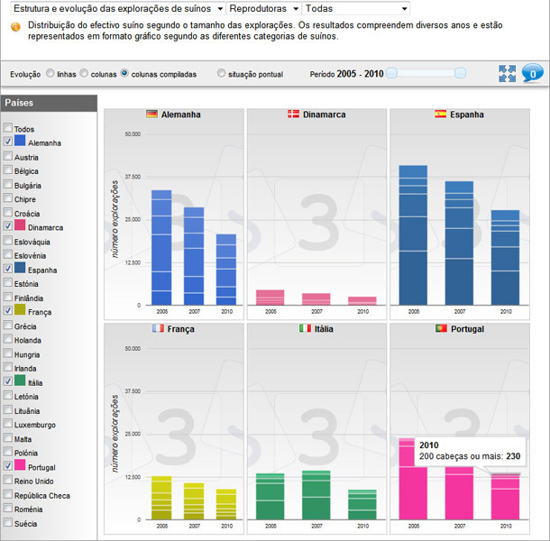 Evolución del número de granjas de cerdas en diversos países.