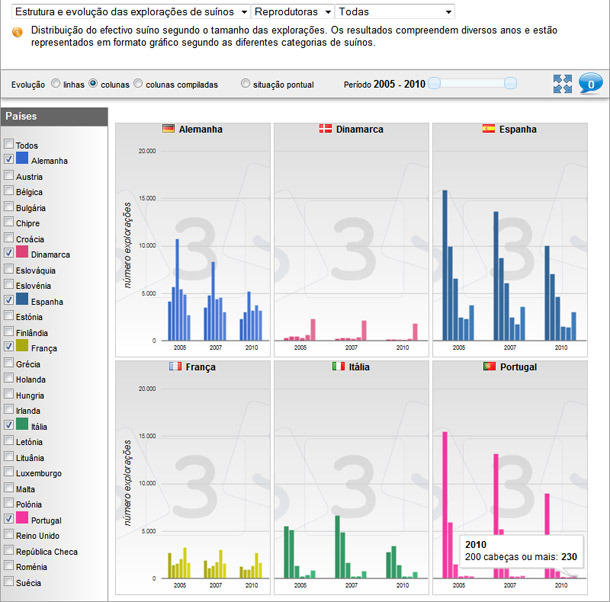 Evolución del número de granjas de cerdas según su tamaño desde 2005 a 2010 en diversos países.