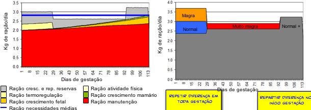 de simulação com uma temperatura ambiental inferior (OptifeedModel)