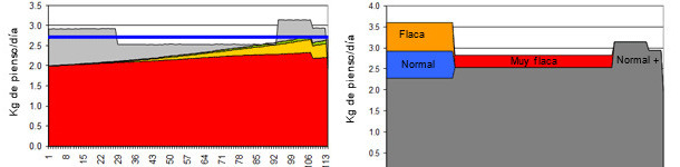 Exemplo de uma simulação (OptifeedModel)