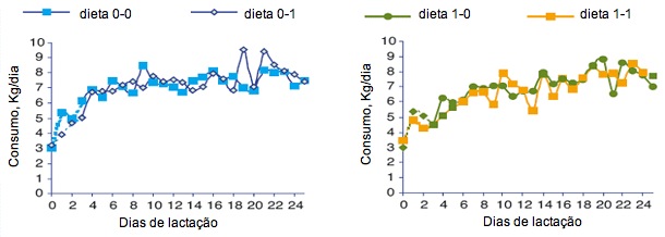 Evolução do consumo médio diário das porcas segundo o lote no  momento da transição alimentar.