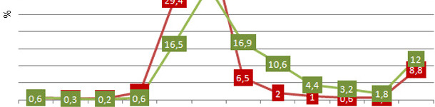 Intervalo destete-1ª cubrición
