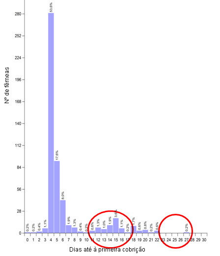 Distribución de la salida en celo post destete 