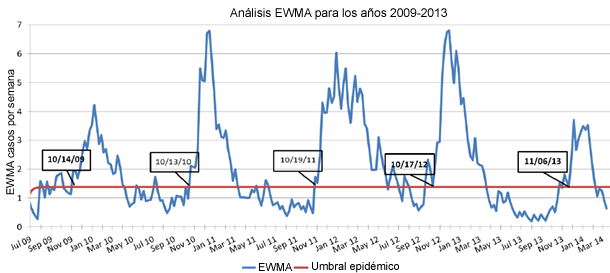 epidemiologia estacional prrs