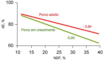 Digestibilidade da energia em porcos