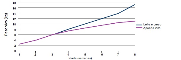 Diferença de peso com consumo apenas de leite ou ração mais leite.