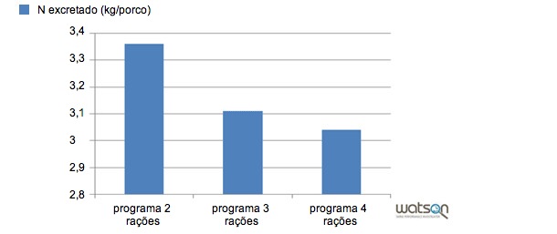 Azoto Excretado na engorda conforme modelo em função do programa de alimentação seguido