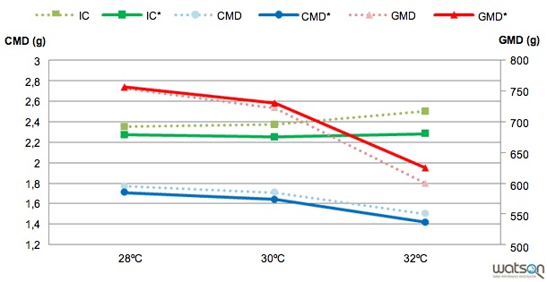 Comparação de resultados de simulações em épocas quentes empregando as dietas de partida (IC, CMD, GMD)  ou dietas mais concentradas (IC*, CMD*, GMD*)