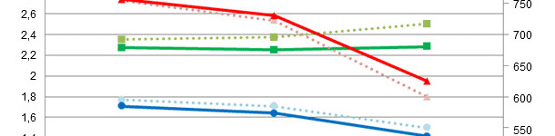 Comparação de resultados de simulações em épocas quentes empregando as dietas de partida/controlo (IC, CMD, GMD)  ou dietas mais concentradas (IC*, CMD*, GMD*)