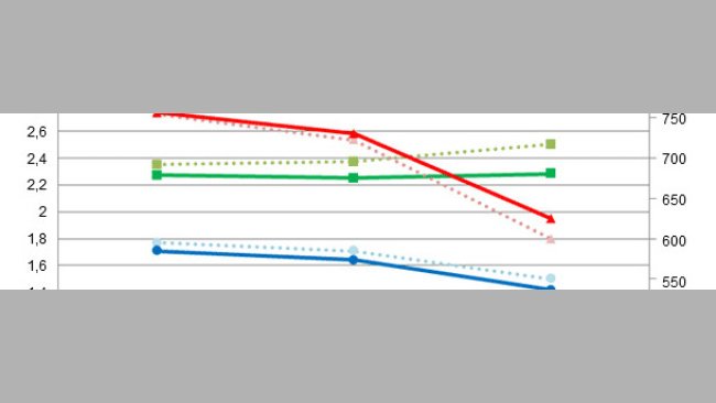 Comparação de resultados de simulações em épocas quentes empregando as dietas de partida/controlo (IC, CMD, GMD)  ou dietas mais concentradas (IC*, CMD*, GMD*)
