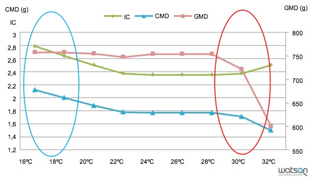 Evolução dos parâmetros zootécnicos segundo modelo -  considerando como única variável a temperatura