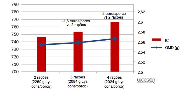 Modelação dos resultados zootécnicos com diferentes programas de alimentação (2 rações, 3 rações, 4 rações)