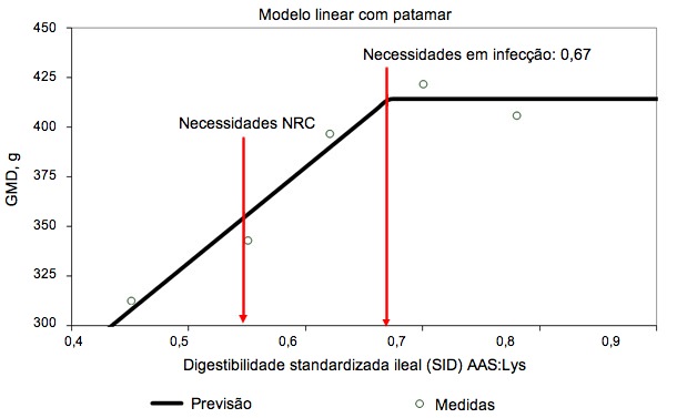 Necessidades de digestibilidade ileal estandardizada para aminoácidos sulfurados, determinada em leitões desmamados infetados oralmente com uma estirpe enterotoxigénica de E. coli