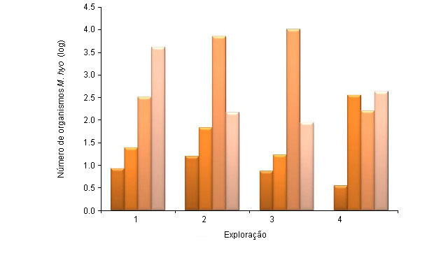 Número de organismos de M. hyopneumoniae 