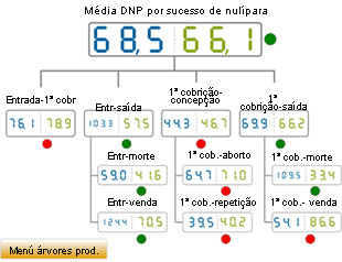 comparativa del año 2012 de los DNP por suceso de nulípara. Media de base de datos (azul) vs media de la explotación analizada (verde)