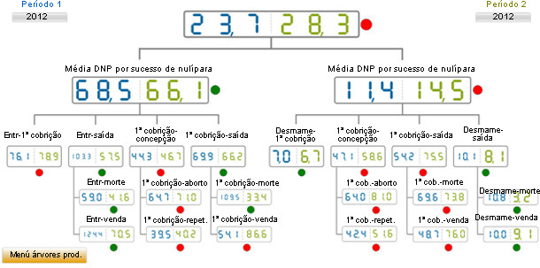 Comparativa del año 2012 de los DNP por suceso. Media de base de datos (azul) vs media de la explotación analizada (verde)