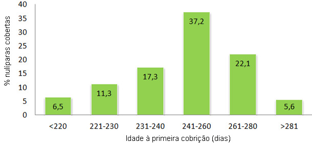 Edad a la primera cubrición en 2012