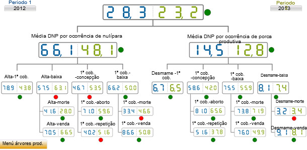 comparativa de DNP por suceso entre el año 2012 (azul) frente al año siguiente una vez implementadas las medidas de control (verde).