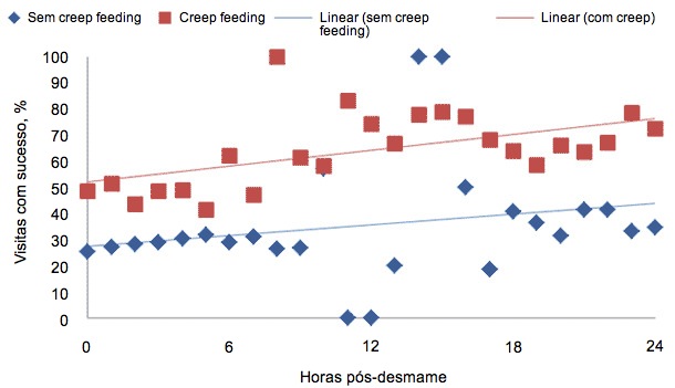 Visitas com sucesso ao comedouro dos leitões, com e sem acesso ao creep feed na lactação.