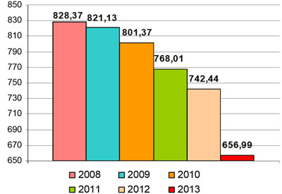 Gasto total anual en productos del cerdo ibérico 2008-2013 (millones de €)