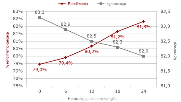 Evolucão do peso e rendimento carcaça segundo as horas de jejum na exploração, com 12 horas de transporte e estabulação pré-abate