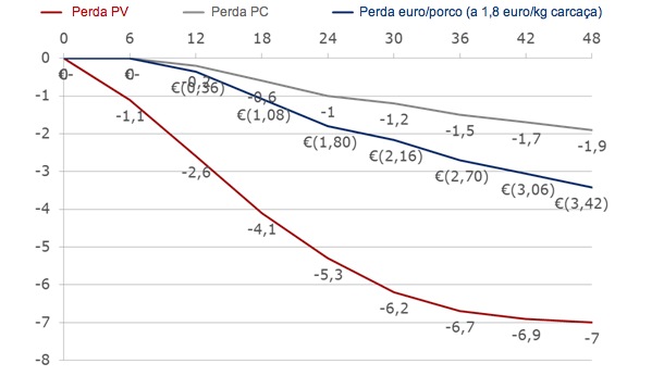 Perda de peso vivo e peso carcaça em função das horas de jejum pré-abate