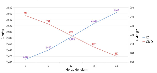 Perda de peso vivo e peso carcaça em função das horas de jejum pré-abate