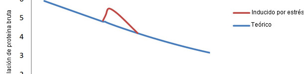 Relação de água/proteína no porco desde o nascimento até ao final e o desvio que ocorre após o desmame