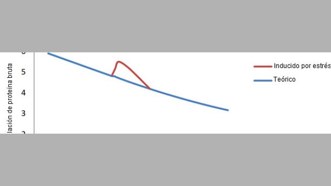 Relação de água/proteína no porco desde o nascimento até ao final e o desvio que ocorre após o desmame