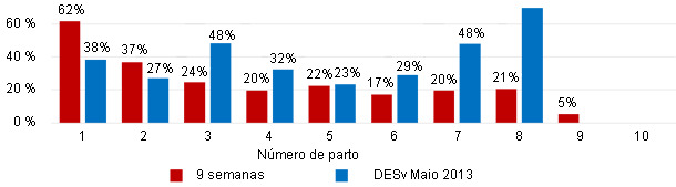 Mortalidad pre-destete por número de parto, semana 9 vs el brote previo