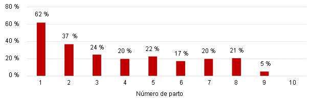 Mortalidad predestete por número de parto - 9 semanas