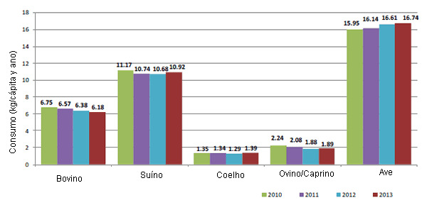 consumo carne españa 2010-2013