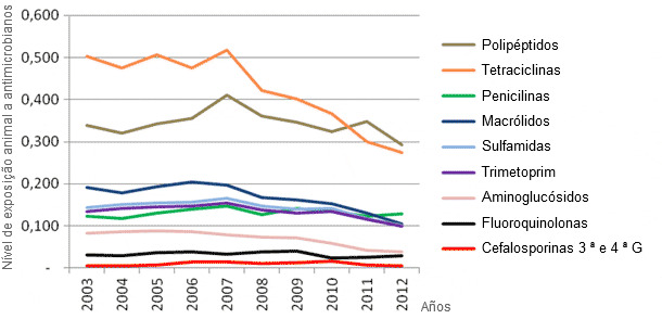 Evolución del consumo de antibióticos en porcino entre 2003 y 2012 en Francia